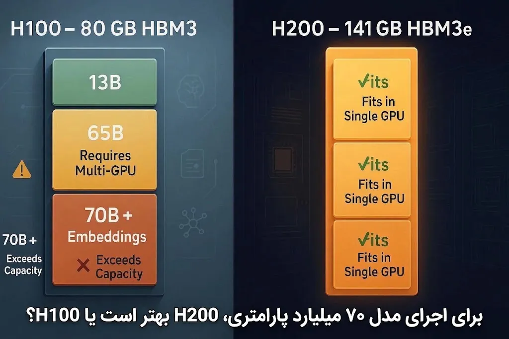 برای اجرای مدل ۷۰ میلیارد پارامتری، H200 بهتر است یا H100؟